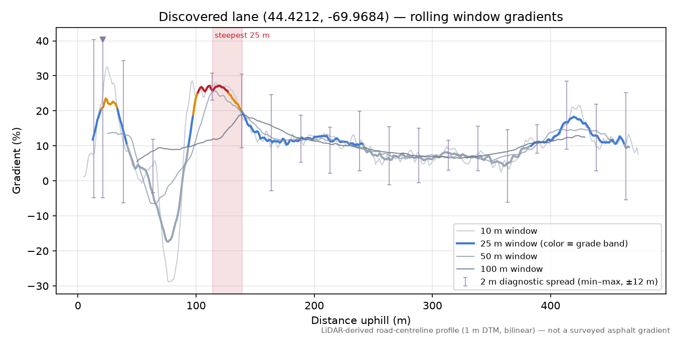 Discovered lane (44.4212, -69.9684) rolling gradient profile