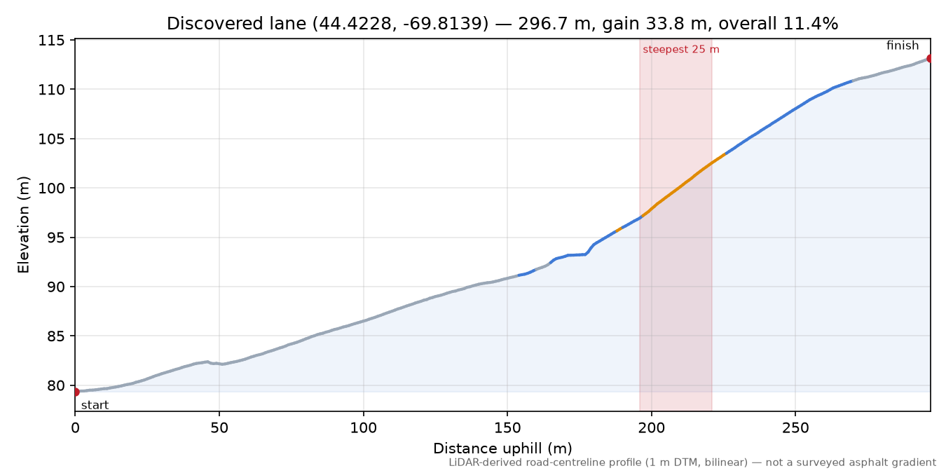 Discovered lane (44.4228, -69.8139) elevation profile