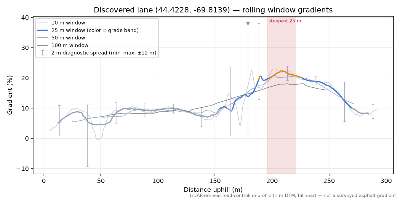 Discovered lane (44.4228, -69.8139) rolling gradient profile