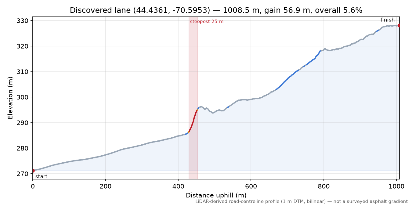 Discovered lane (44.4361, -70.5953) elevation profile