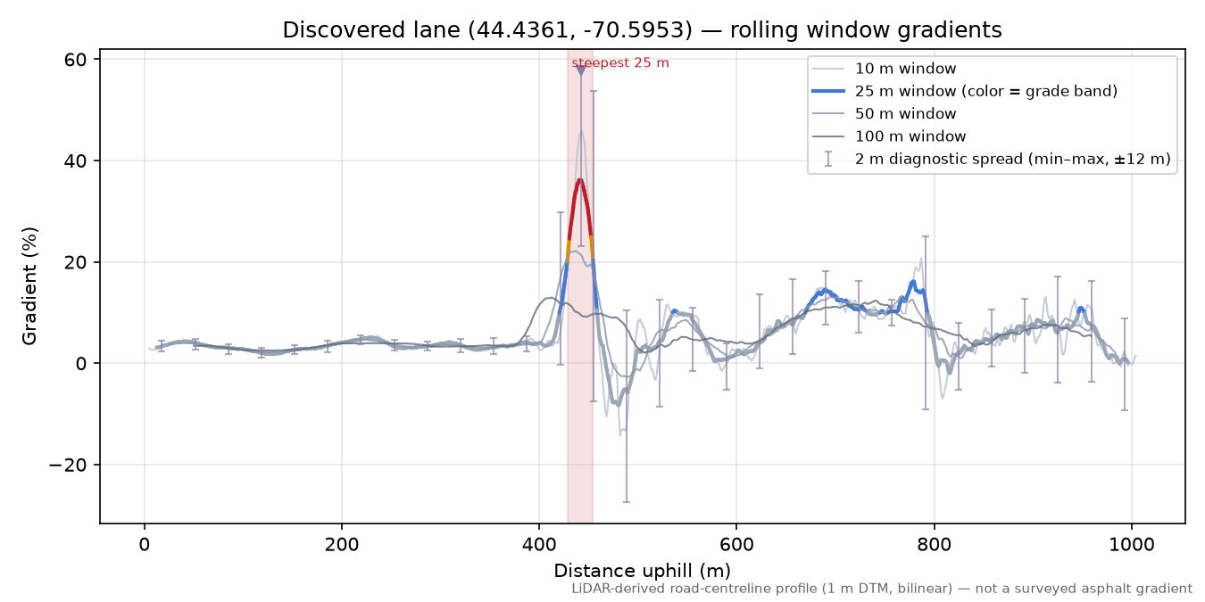 Discovered lane (44.4361, -70.5953) rolling gradient profile