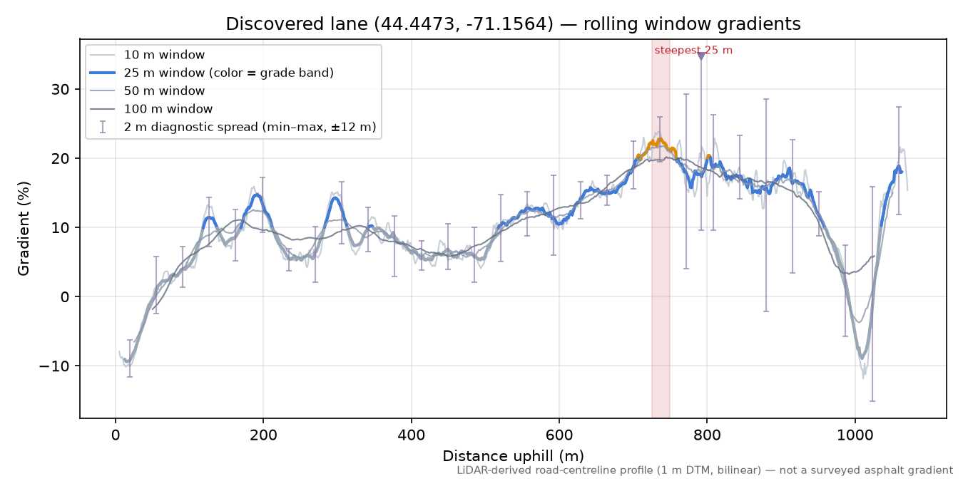 Discovered lane (44.4473, -71.1564) rolling gradient profile