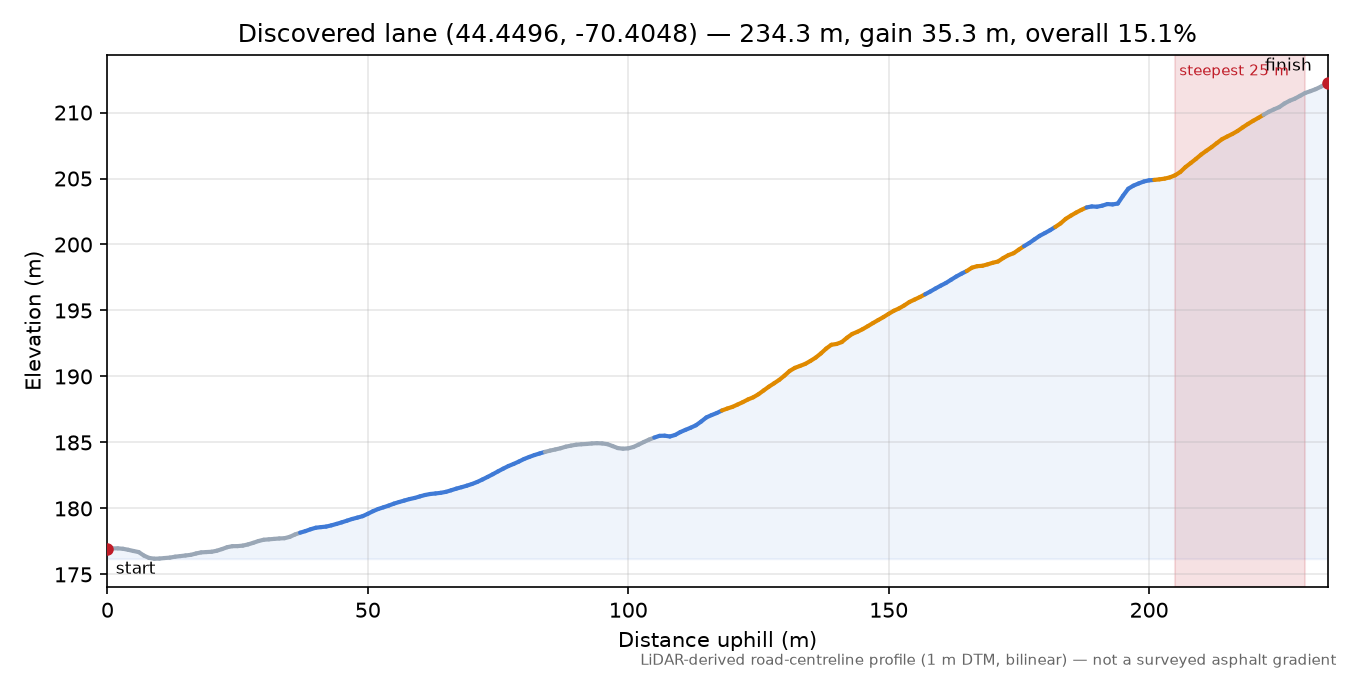 Discovered lane (44.4496, -70.4048) elevation profile