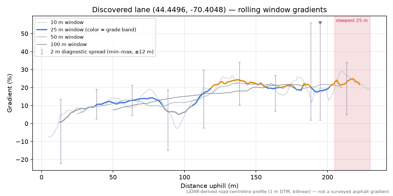 Discovered lane (44.4496, -70.4048) rolling gradient profile