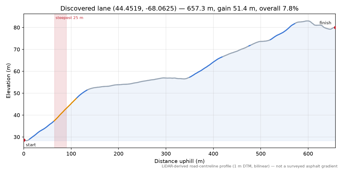 Discovered lane (44.4519, -68.0625) elevation profile