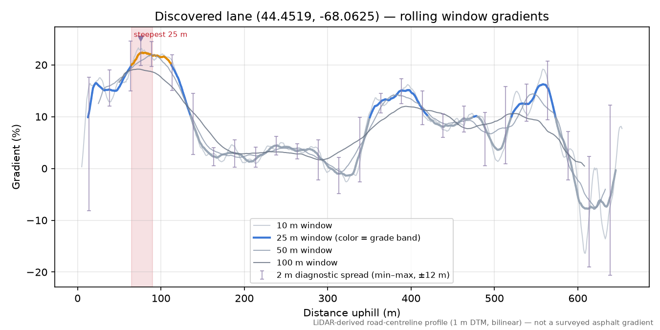 Discovered lane (44.4519, -68.0625) rolling gradient profile