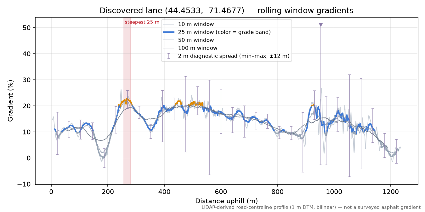 Discovered lane (44.4533, -71.4677) rolling gradient profile