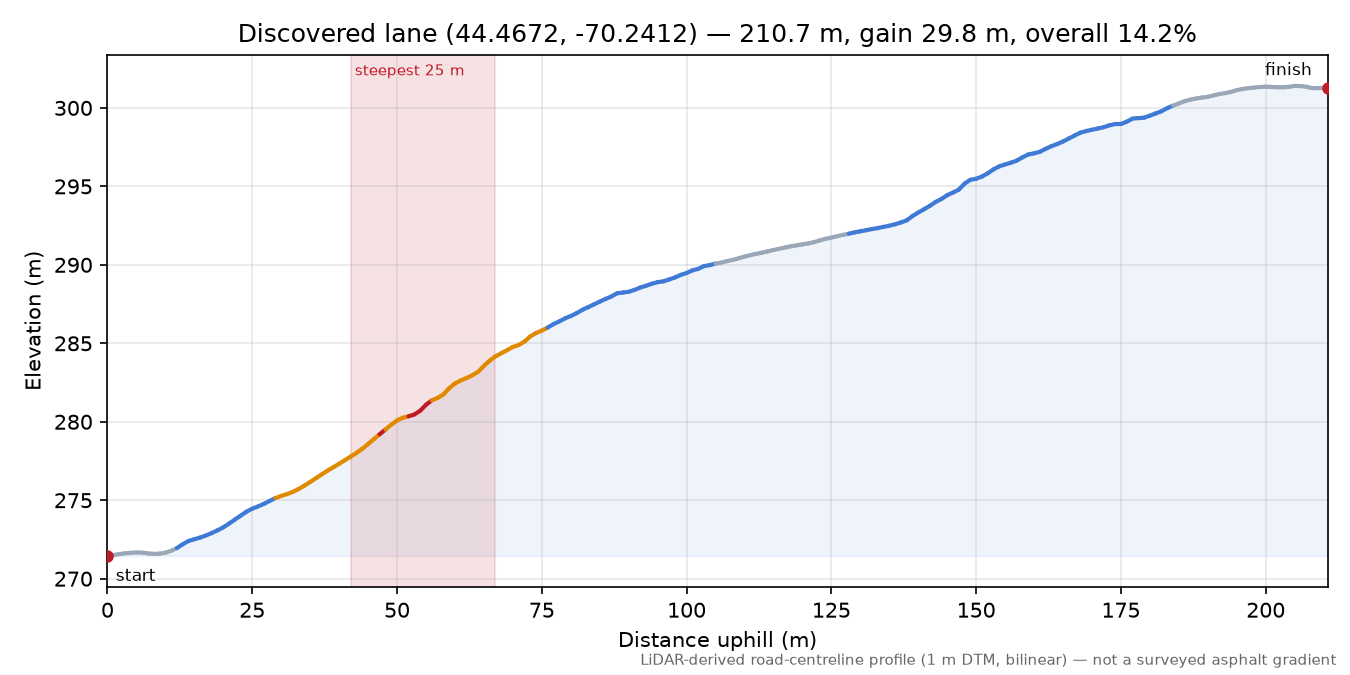 Discovered lane (44.4672, -70.2412) elevation profile