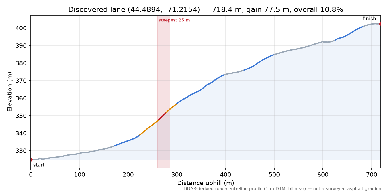 Discovered lane (44.4894, -71.2154) elevation profile