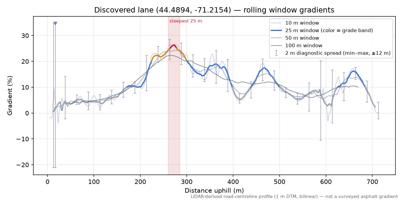 Discovered lane (44.4894, -71.2154) rolling gradient profile