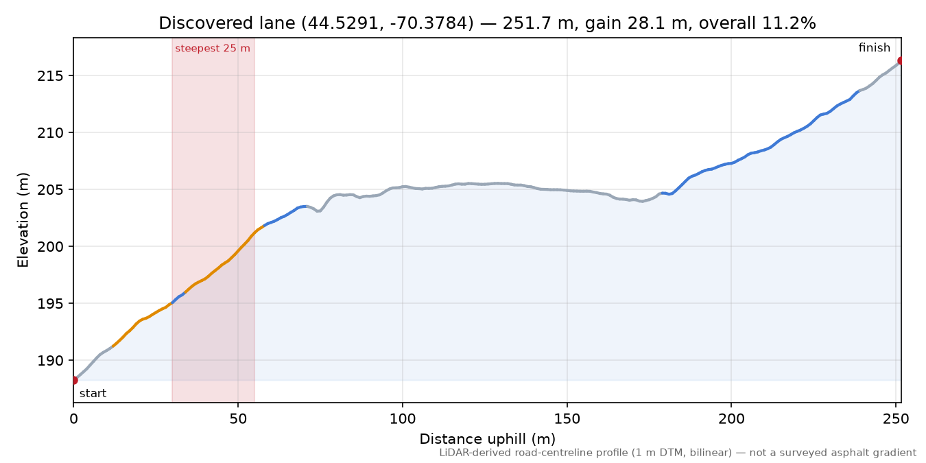 Discovered lane (44.5291, -70.3784) elevation profile