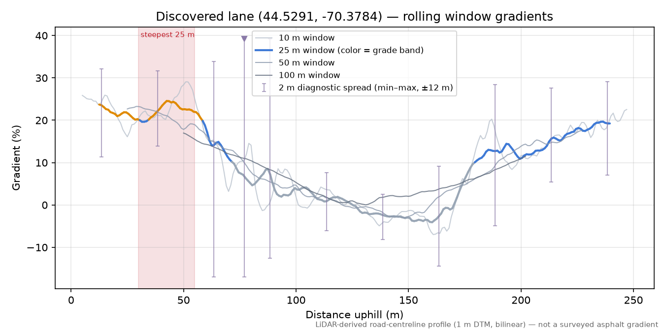 Discovered lane (44.5291, -70.3784) rolling gradient profile