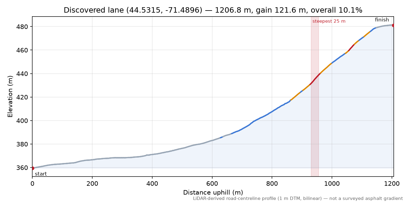 Discovered lane (44.5315, -71.4896) elevation profile