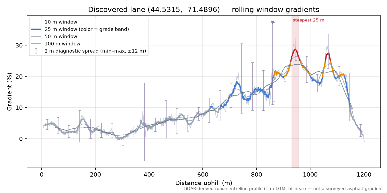 Discovered lane (44.5315, -71.4896) rolling gradient profile