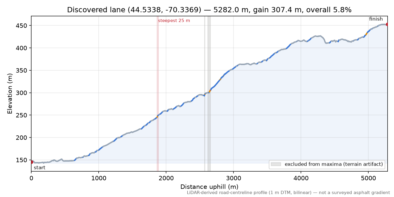 Discovered lane (44.5338, -70.3369) elevation profile