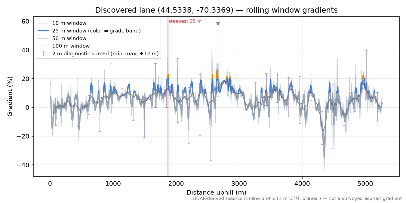 Discovered lane (44.5338, -70.3369) rolling gradient profile