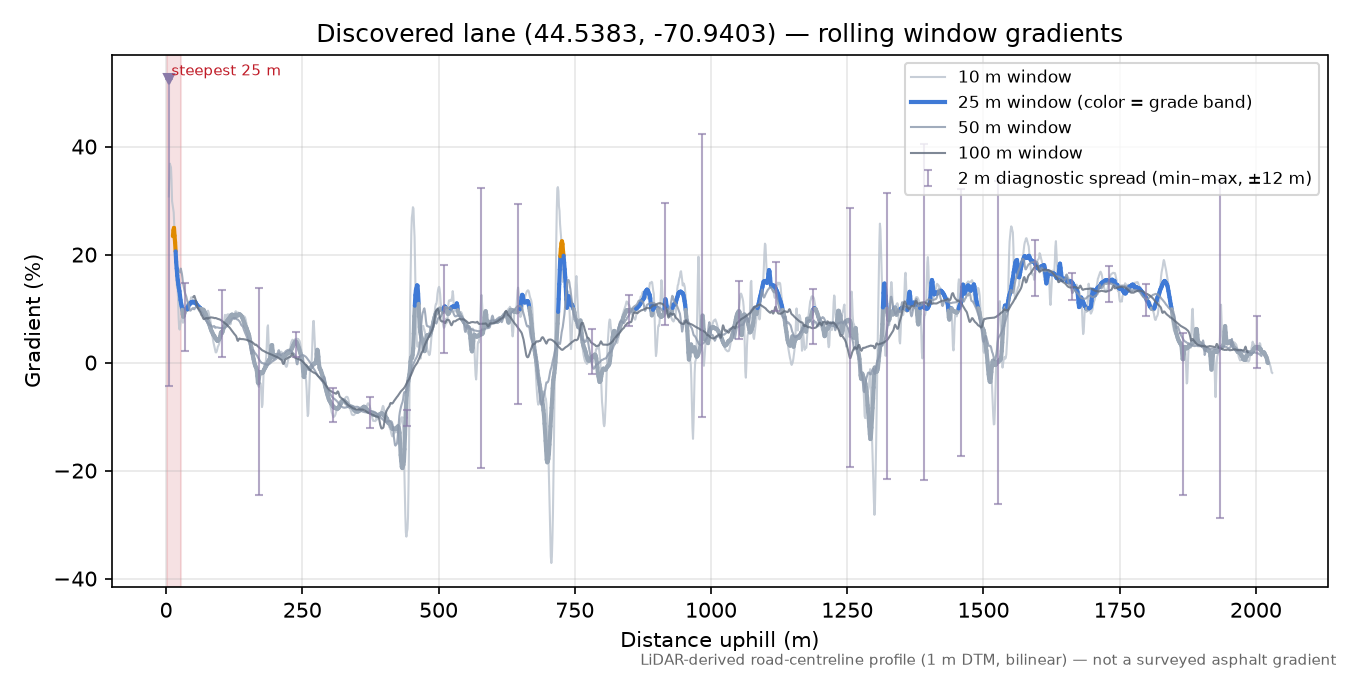Discovered lane (44.5383, -70.9403) rolling gradient profile