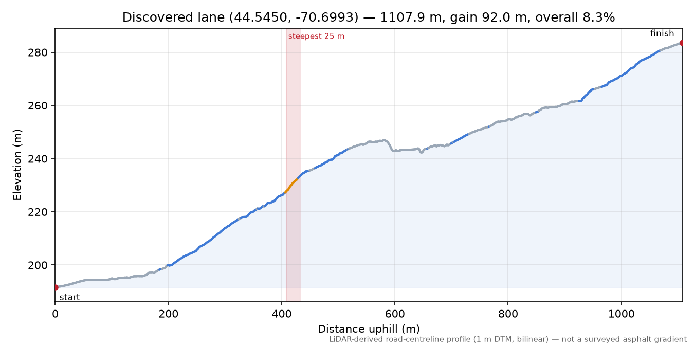 Discovered lane (44.5450, -70.6993) elevation profile