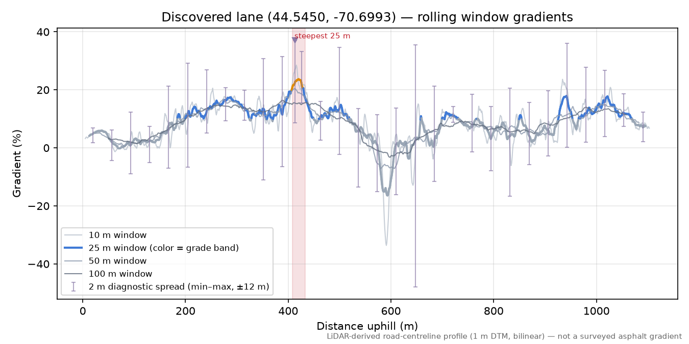 Discovered lane (44.5450, -70.6993) rolling gradient profile