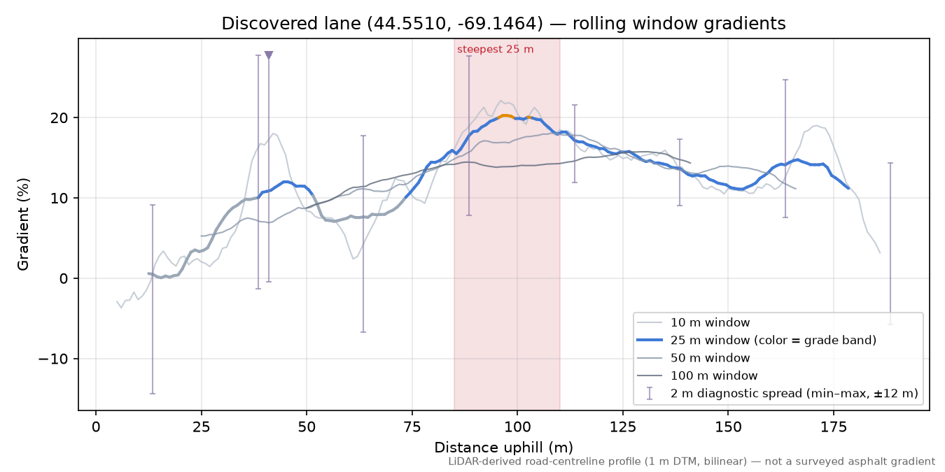 Discovered lane (44.5510, -69.1464) rolling gradient profile