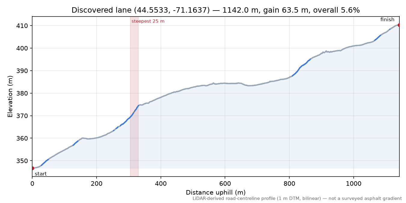 Discovered lane (44.5533, -71.1637) elevation profile
