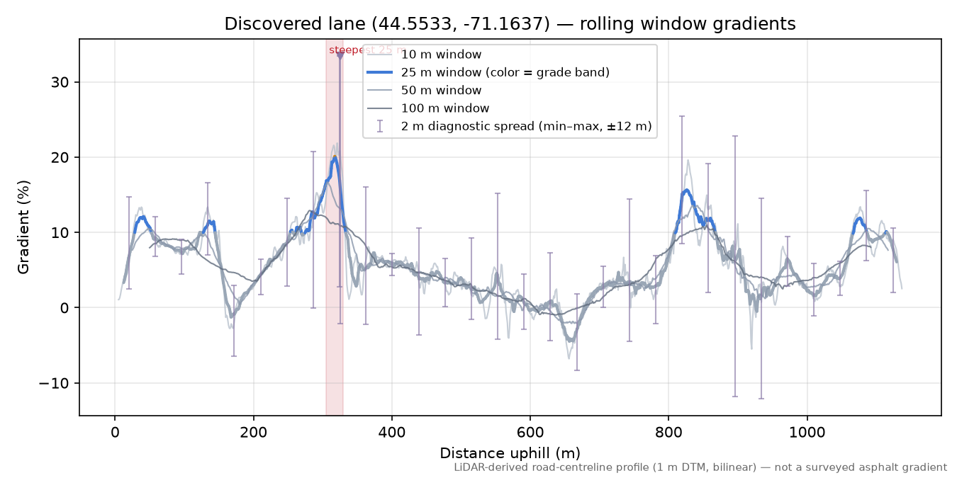 Discovered lane (44.5533, -71.1637) rolling gradient profile