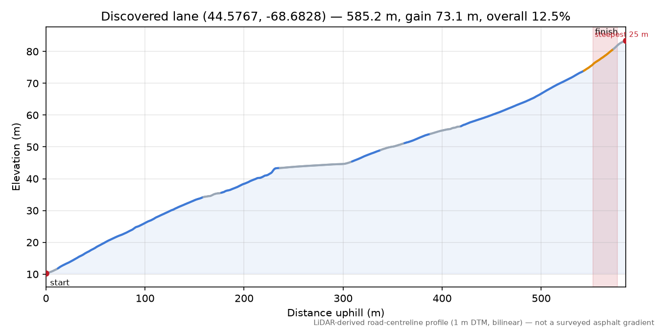Discovered lane (44.5767, -68.6828) elevation profile