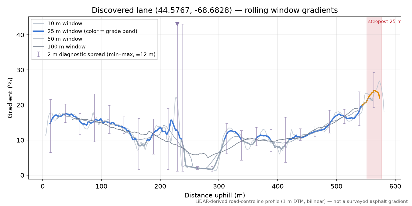 Discovered lane (44.5767, -68.6828) rolling gradient profile