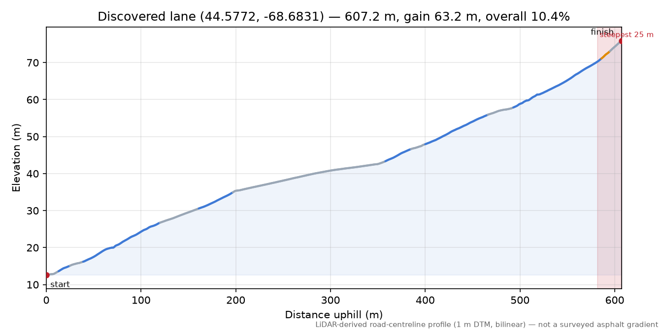 Discovered lane (44.5772, -68.6831) elevation profile