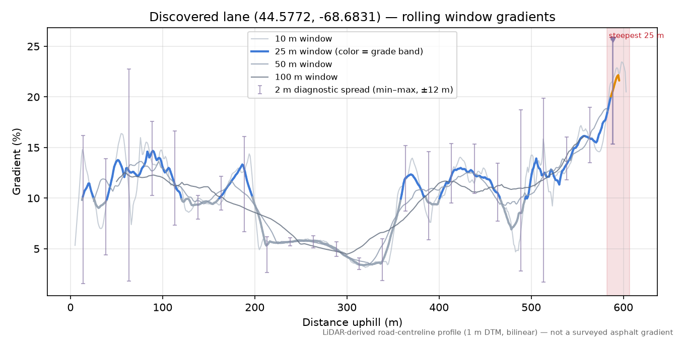 Discovered lane (44.5772, -68.6831) rolling gradient profile