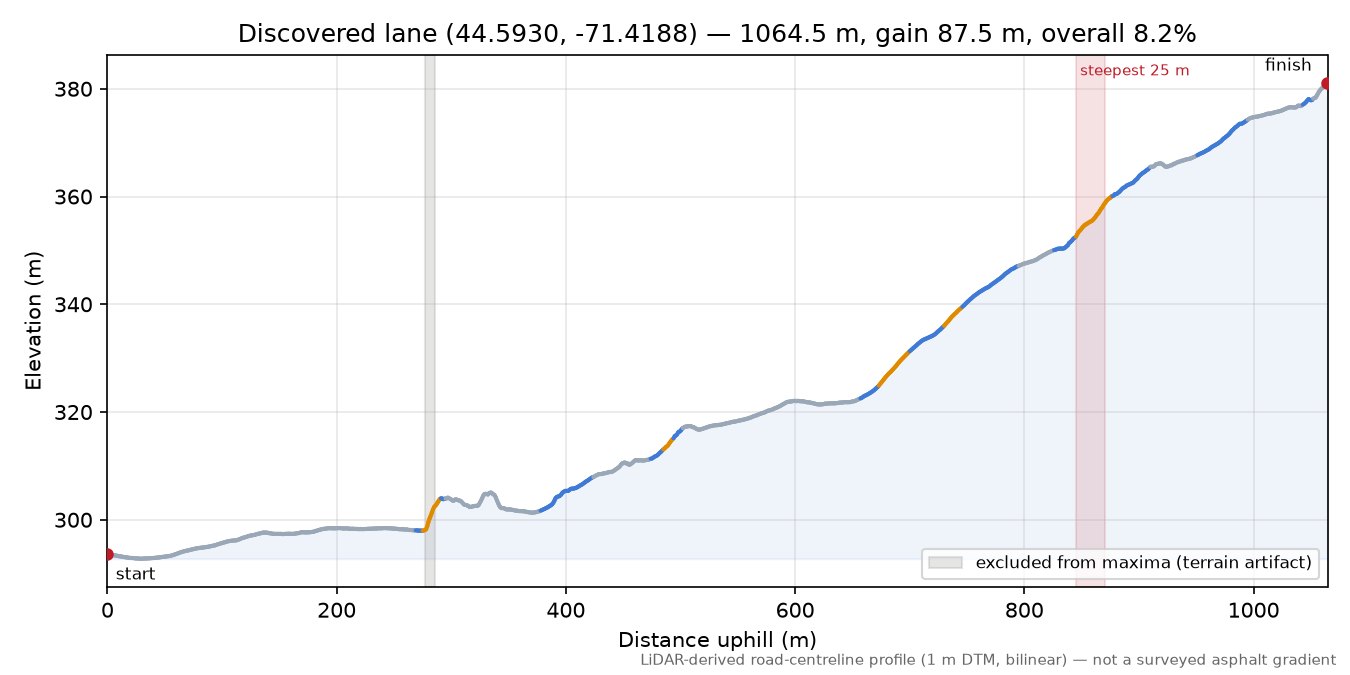 Discovered lane (44.5930, -71.4188) elevation profile