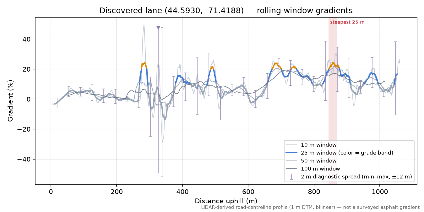 Discovered lane (44.5930, -71.4188) rolling gradient profile