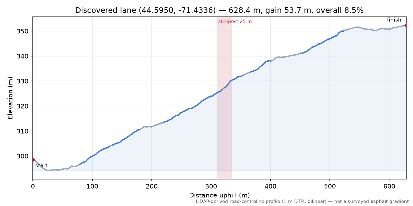 Discovered lane (44.5950, -71.4336) elevation profile