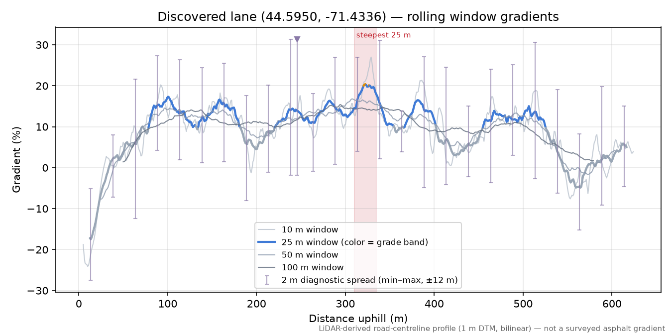 Discovered lane (44.5950, -71.4336) rolling gradient profile