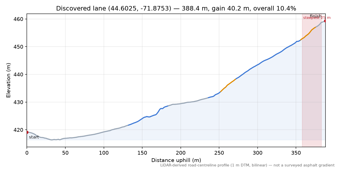 Discovered lane (44.6025, -71.8753) elevation profile