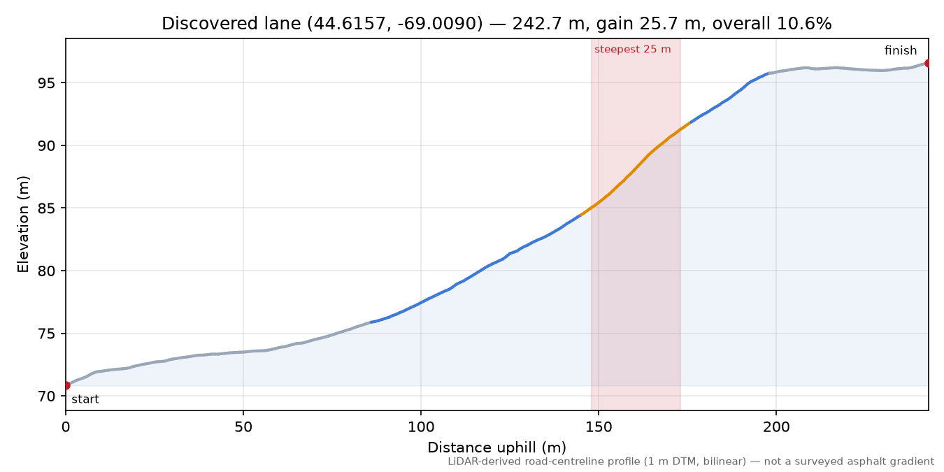 Discovered lane (44.6157, -69.0090) elevation profile