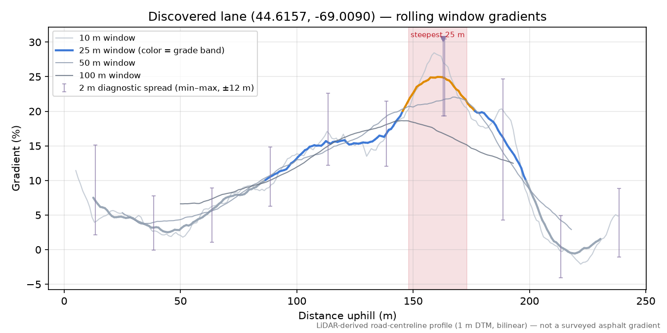 Discovered lane (44.6157, -69.0090) rolling gradient profile