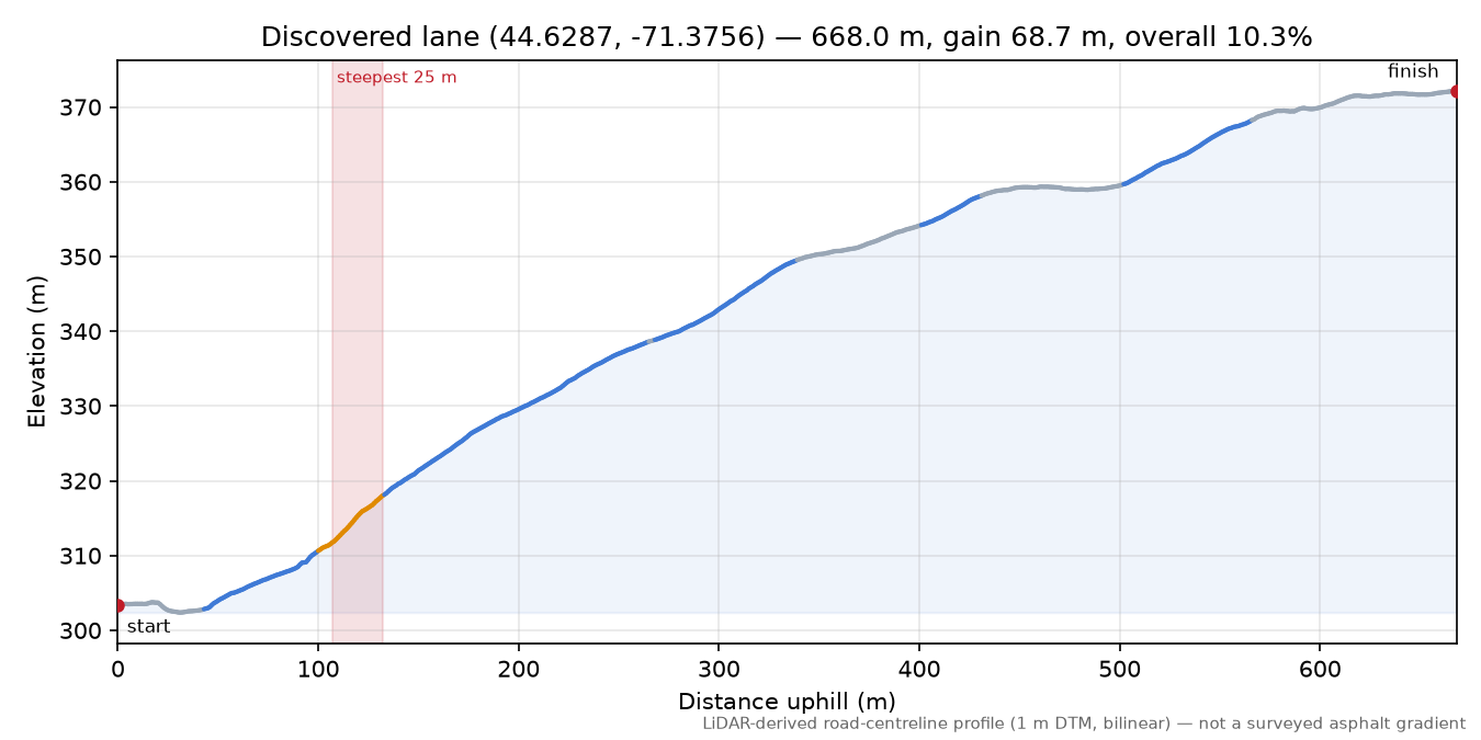 Discovered lane (44.6287, -71.3756) elevation profile