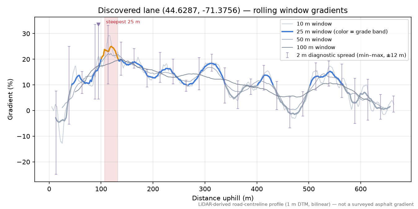Discovered lane (44.6287, -71.3756) rolling gradient profile