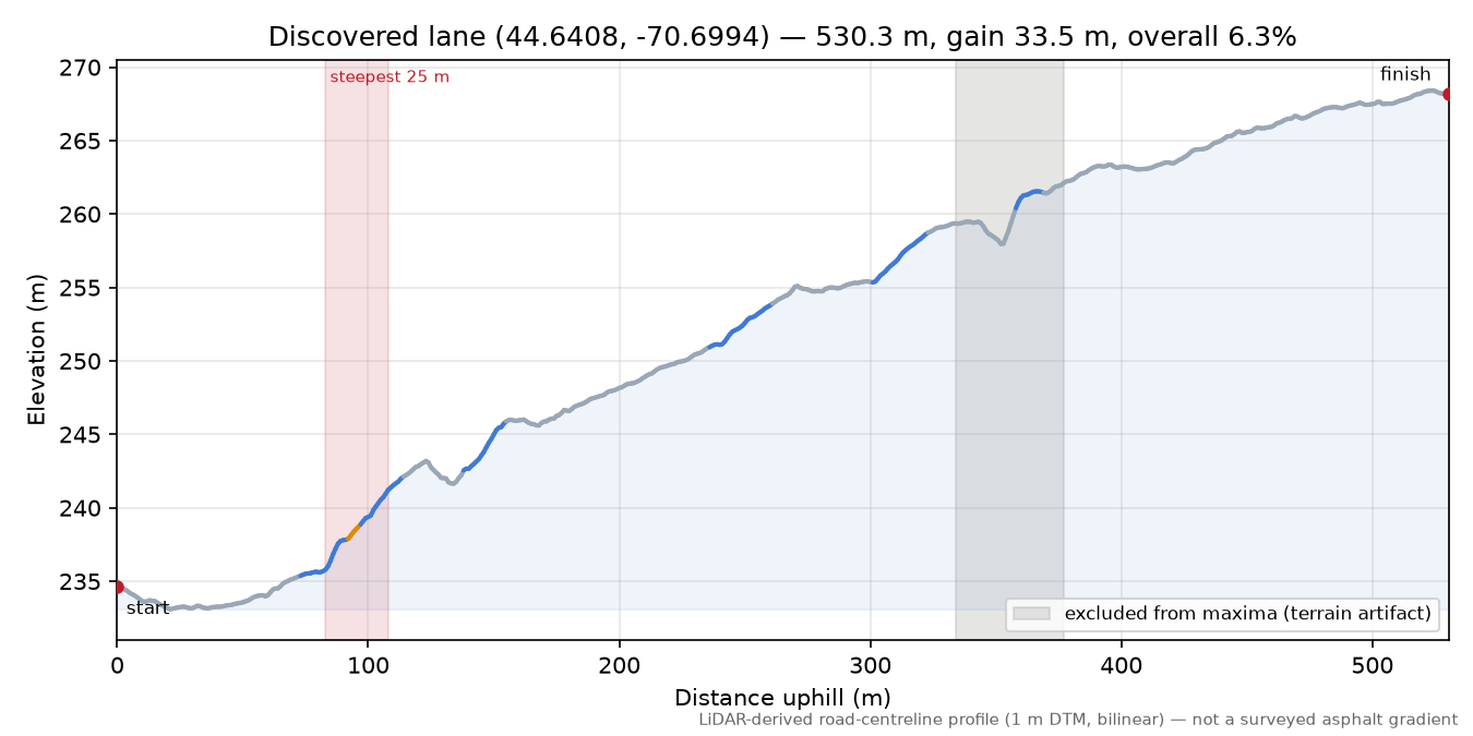 Discovered lane (44.6408, -70.6994) elevation profile