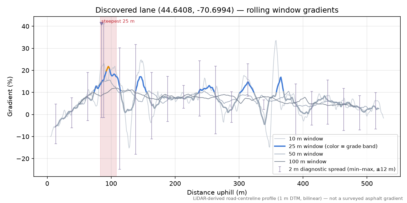 Discovered lane (44.6408, -70.6994) rolling gradient profile