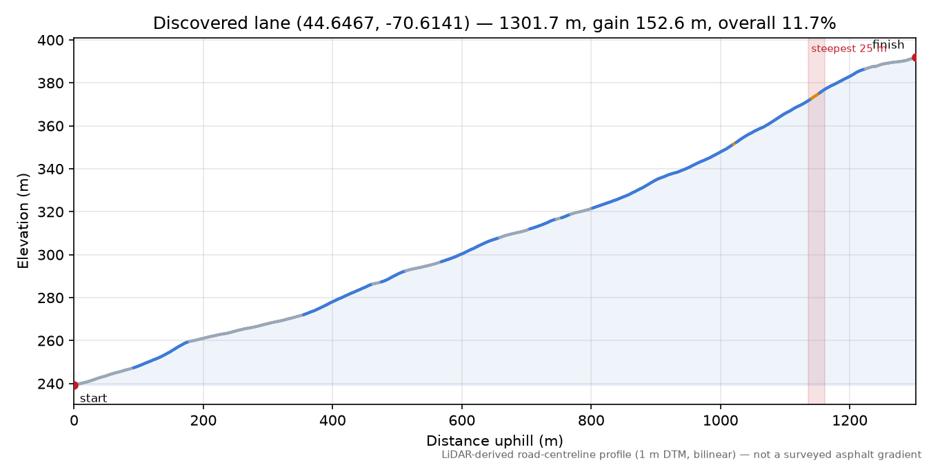 Discovered lane (44.6467, -70.6141) elevation profile