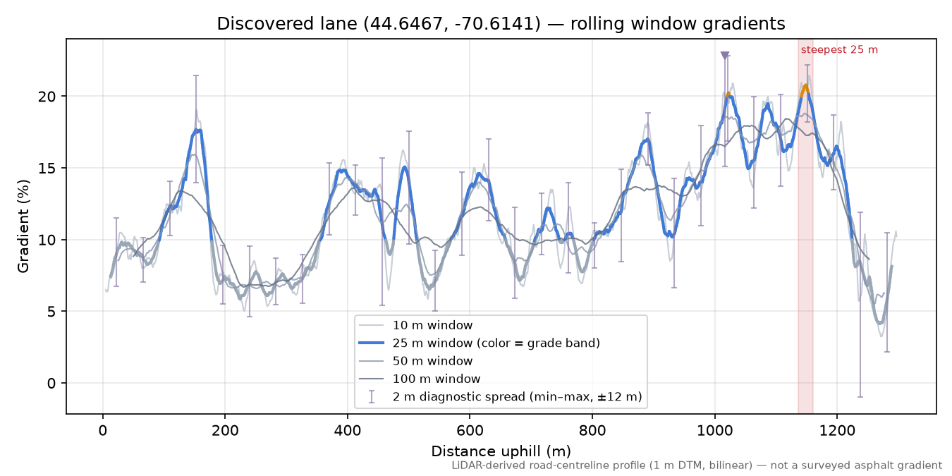 Discovered lane (44.6467, -70.6141) rolling gradient profile