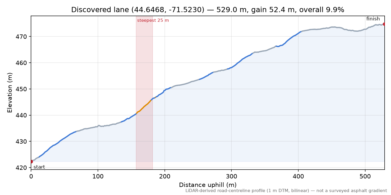Discovered lane (44.6468, -71.5230) elevation profile