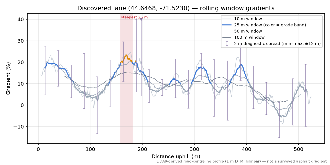 Discovered lane (44.6468, -71.5230) rolling gradient profile