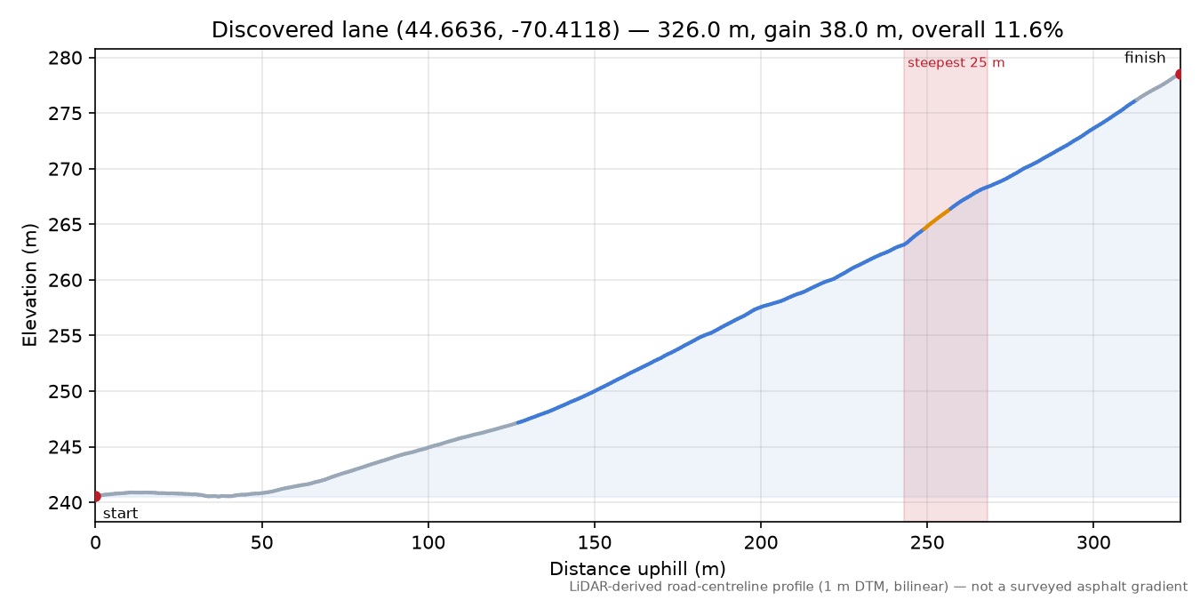 Discovered lane (44.6636, -70.4118) elevation profile