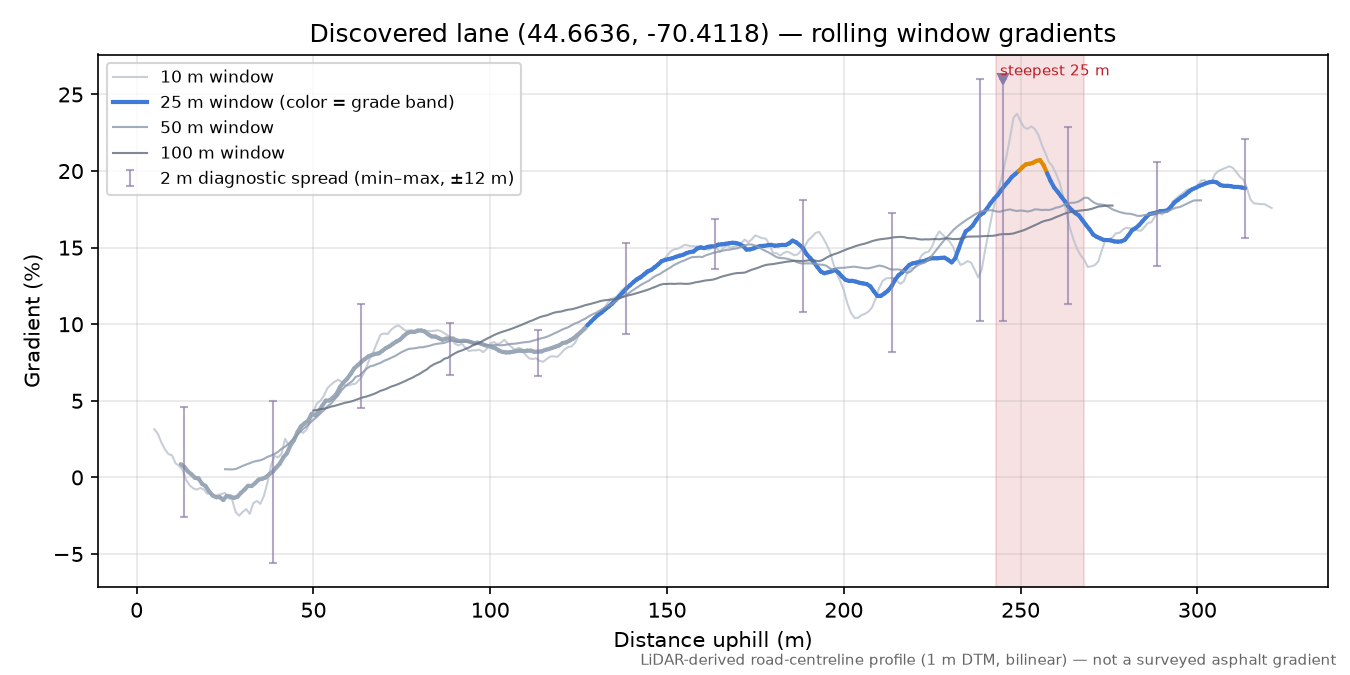 Discovered lane (44.6636, -70.4118) rolling gradient profile