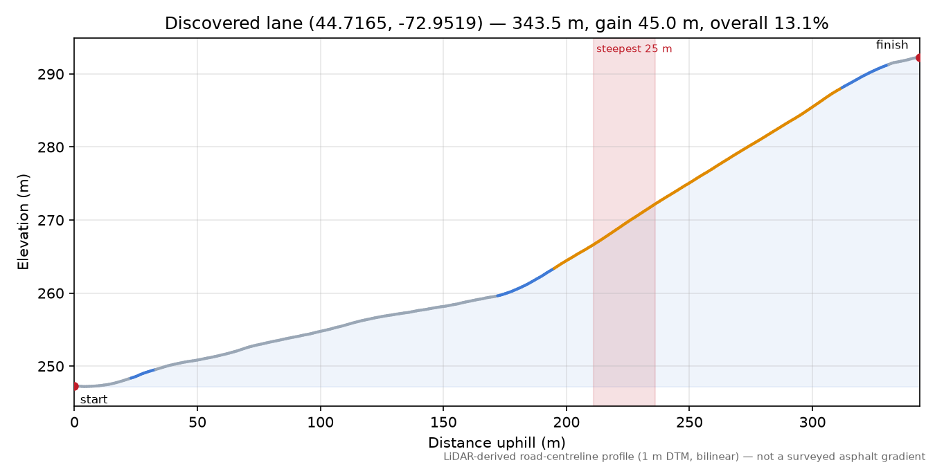 Discovered lane (44.7165, -72.9519) elevation profile