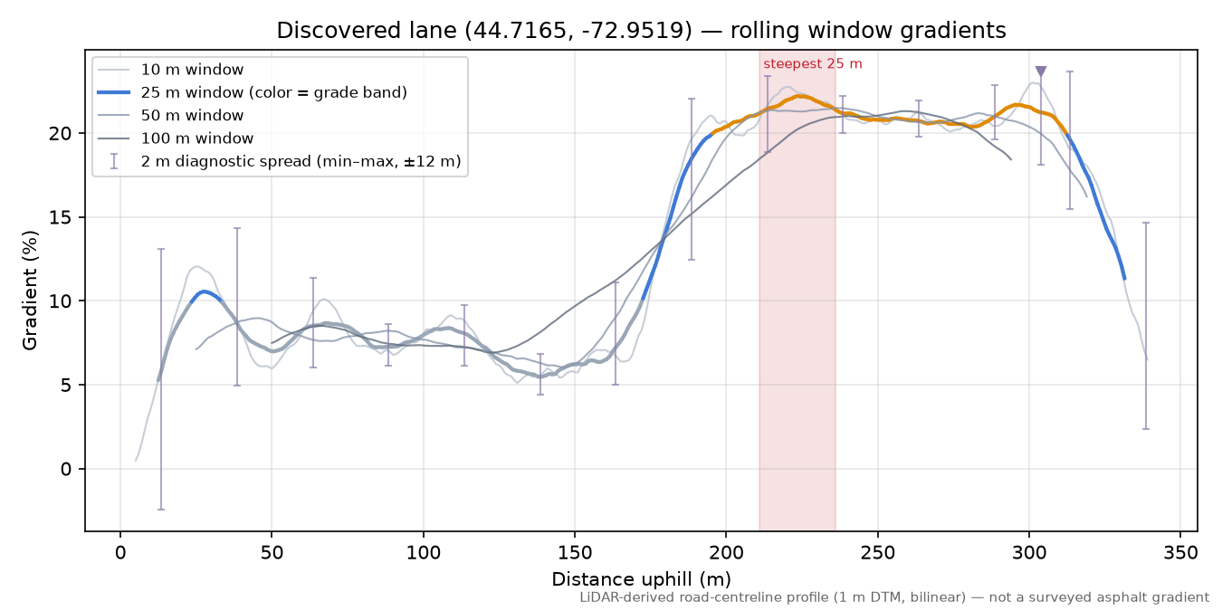 Discovered lane (44.7165, -72.9519) rolling gradient profile