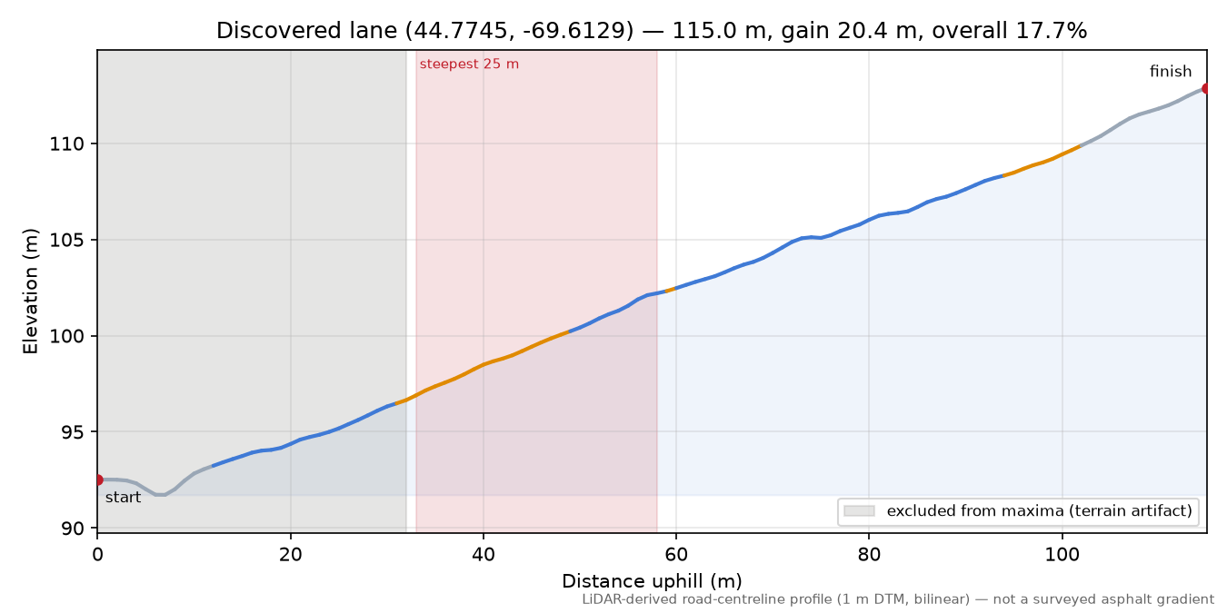 Discovered lane (44.7745, -69.6129) elevation profile